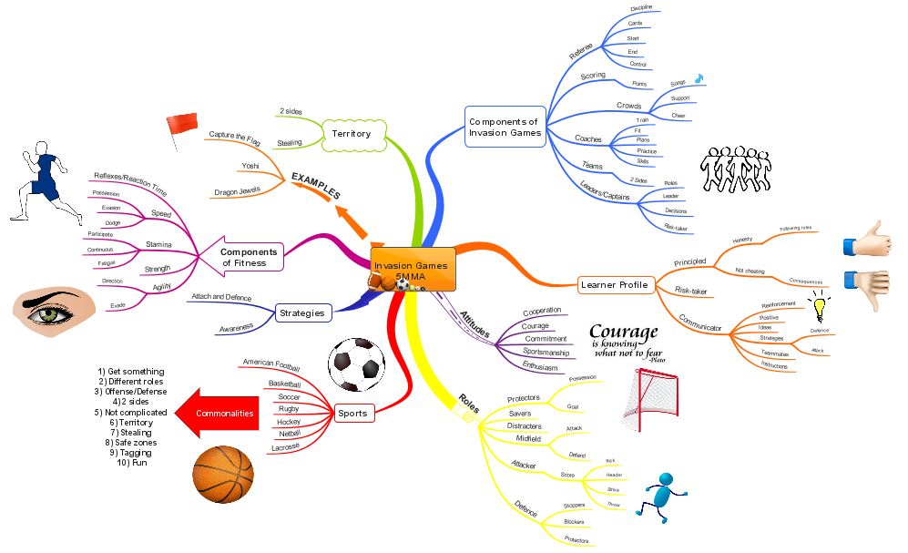 Mind Mapping For Curriculum Planning And Beyond | IMindMap Mind Mapping